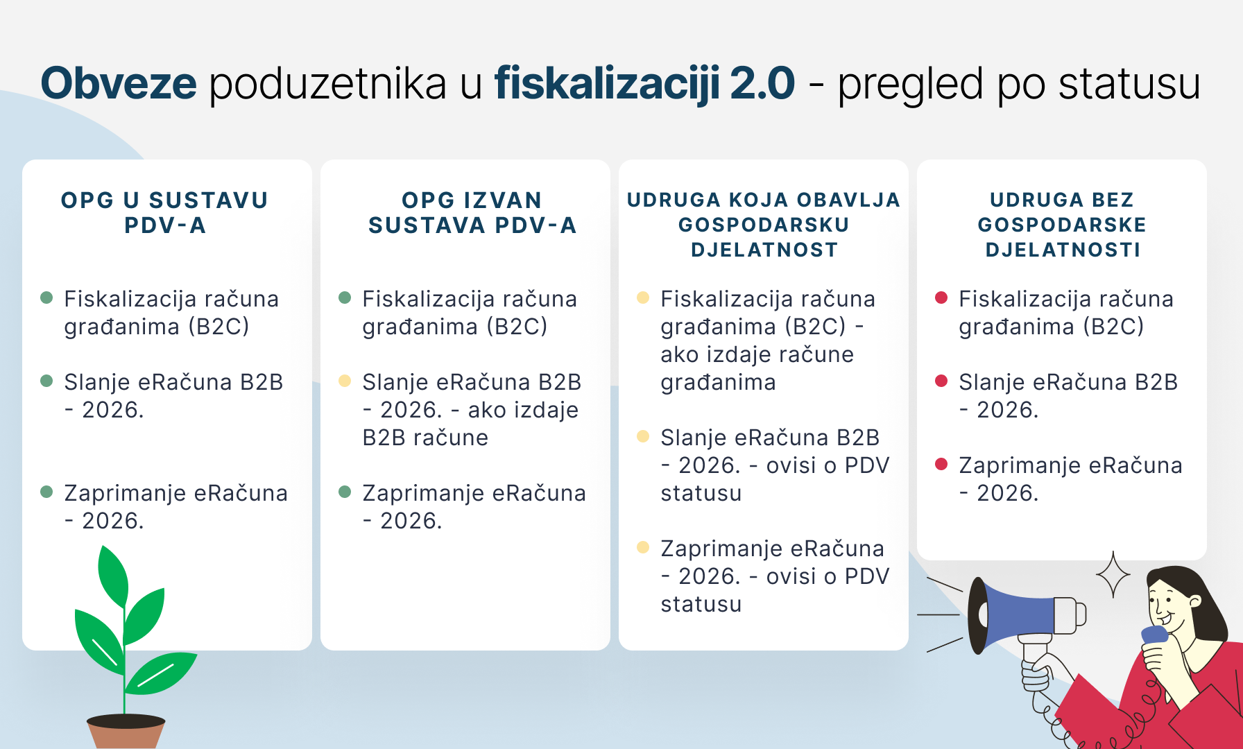 Fiskalizacija 2.0 - obveze poduzetnika 2